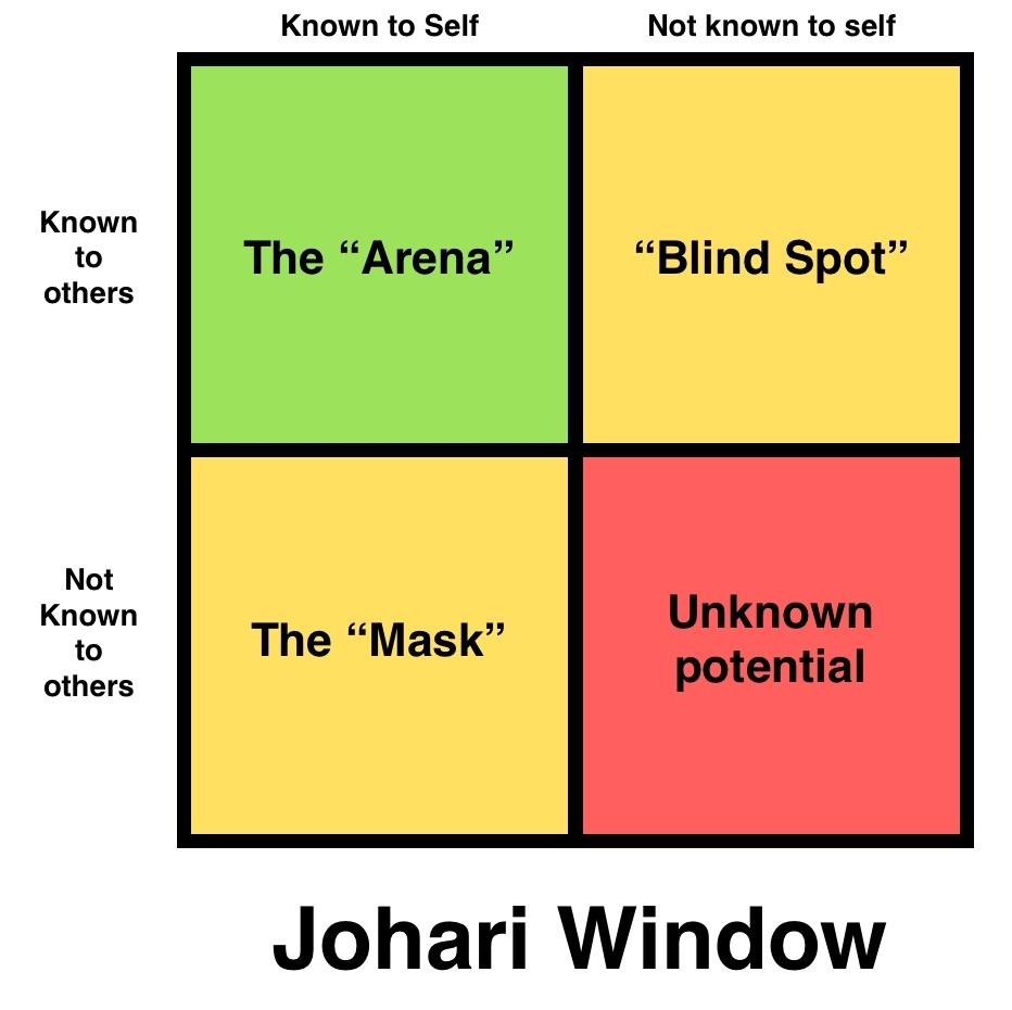 How The Johari Window Can Help Your Trading TradeSmart University