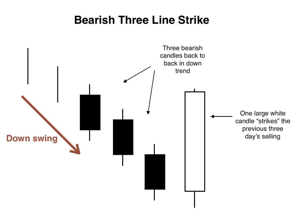 The 5 Worst Candlestick Patterns to Trade • TradeSmart University