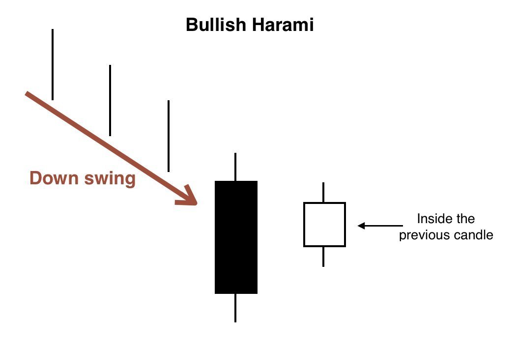 7 Candlestick Patterns that Predict a Bullish Move • TradeSmart University