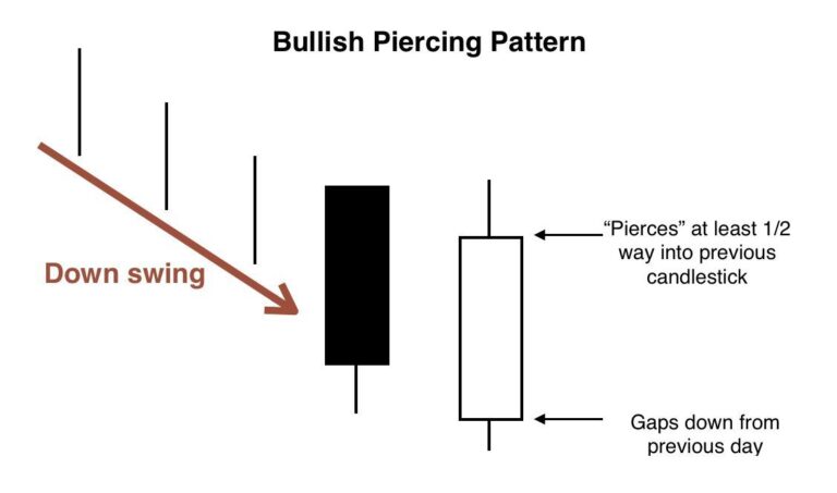 7 Candlestick Patterns that Predict a Bullish Move • TradeSmart University