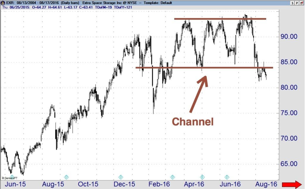 Market Insights: How to Trade When the Market is “Stuck” • TradeSmart ...