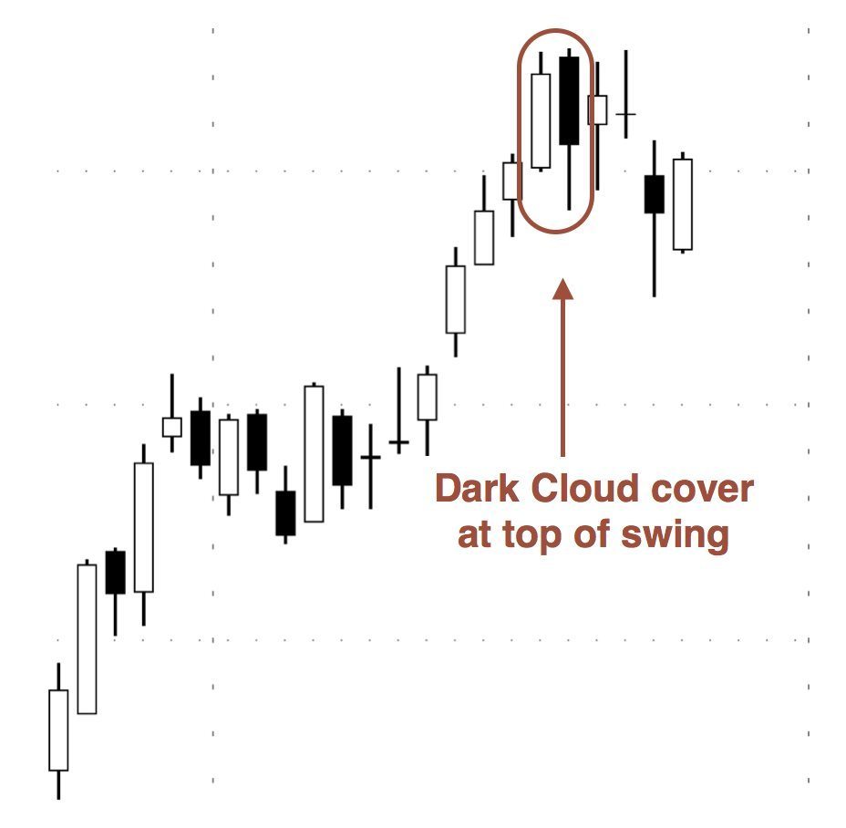 mastering-candlesticks-dark-cloud-cover-tradesmart-university