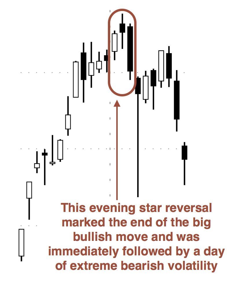 Mastering Candlesticks: Evening Star Reversal • TradeSmart University