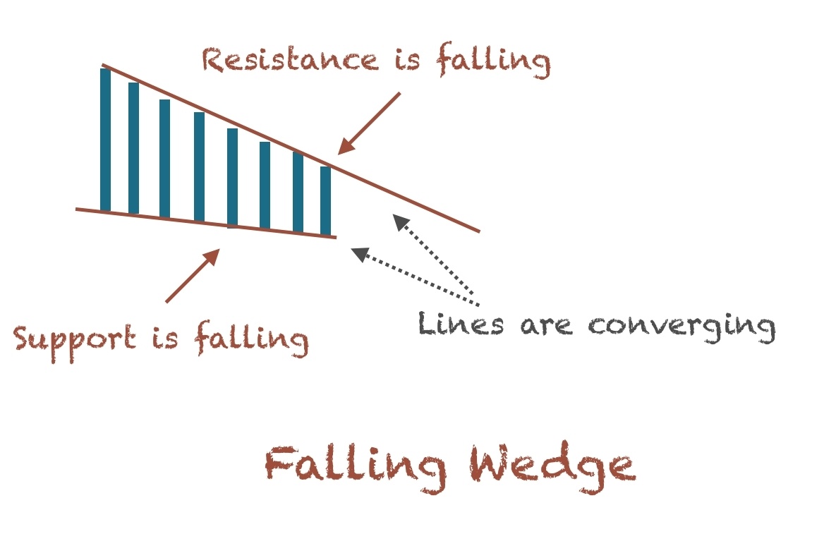 steep falling wedge