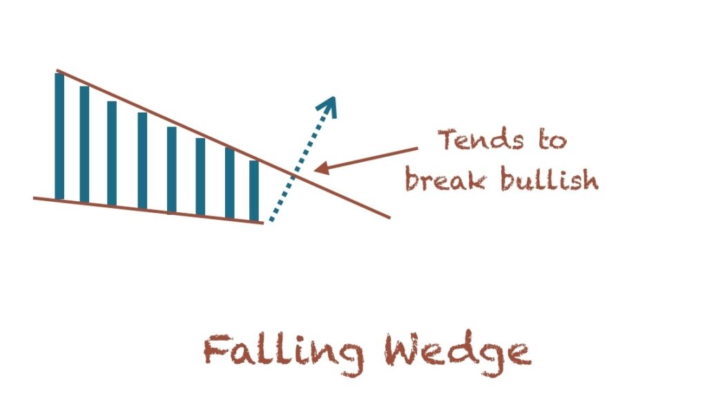 falling wedge measured move