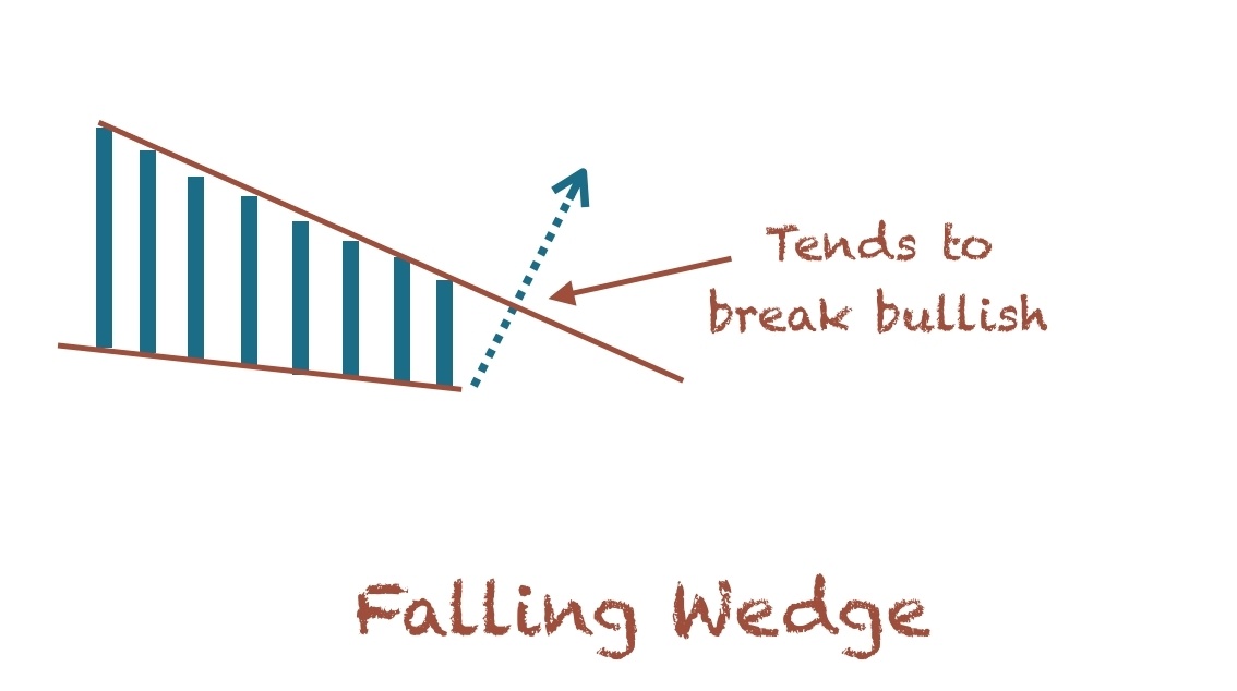 falling wedge stock