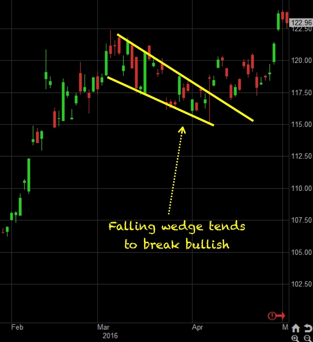 wave count falling wedge