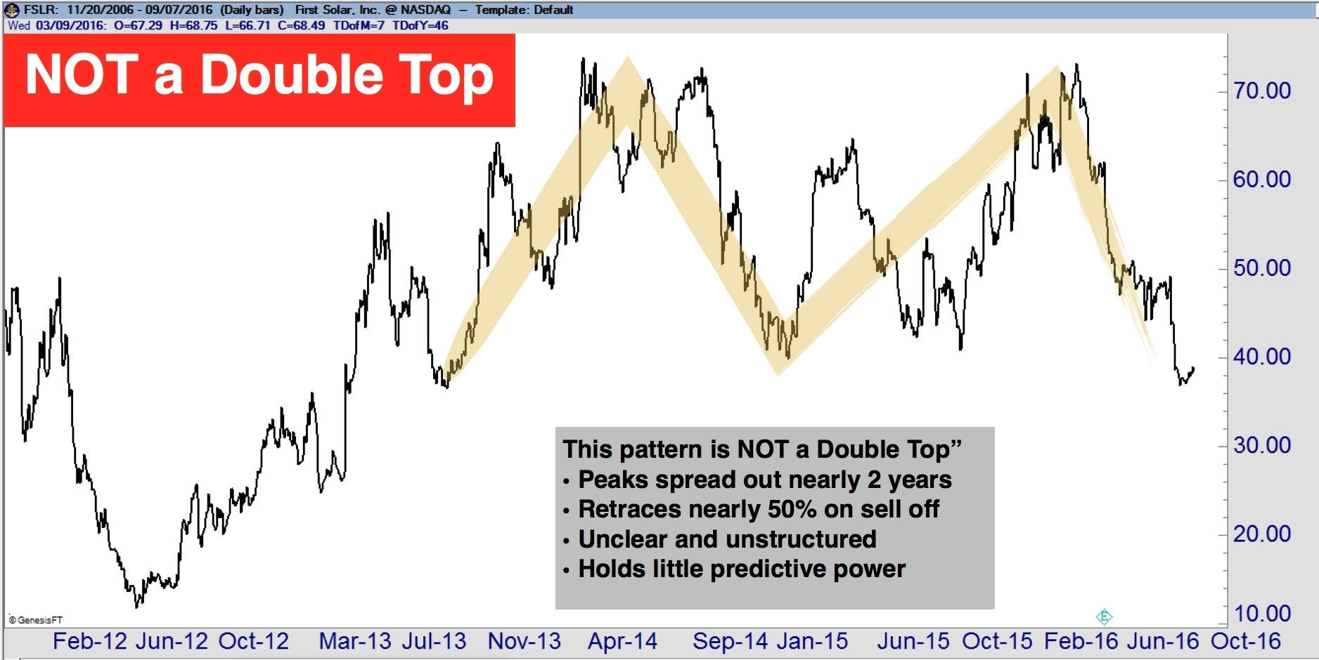 Not a double top