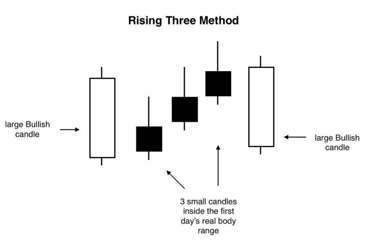 Top 3 Candlestick Patterns for Bull Markets • TradeSmart University