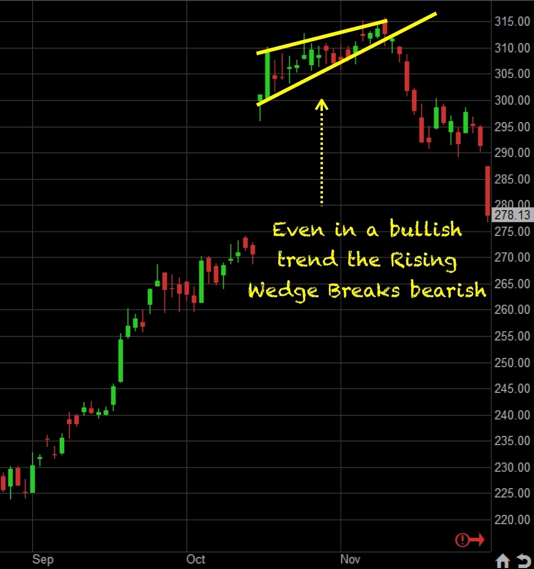rising wedge pattern youtube rising wedge pattern youtube