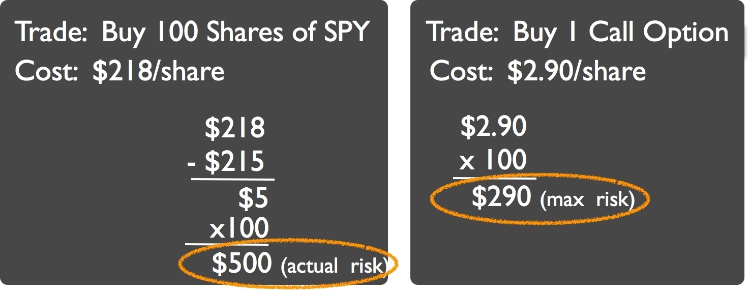 SPY CALL RISK