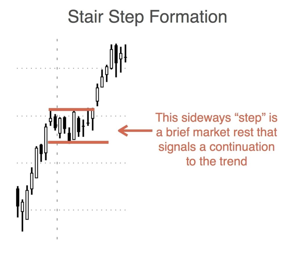 3 Chart Patterns You Can Trade with Confidence – TSU Corporate Site