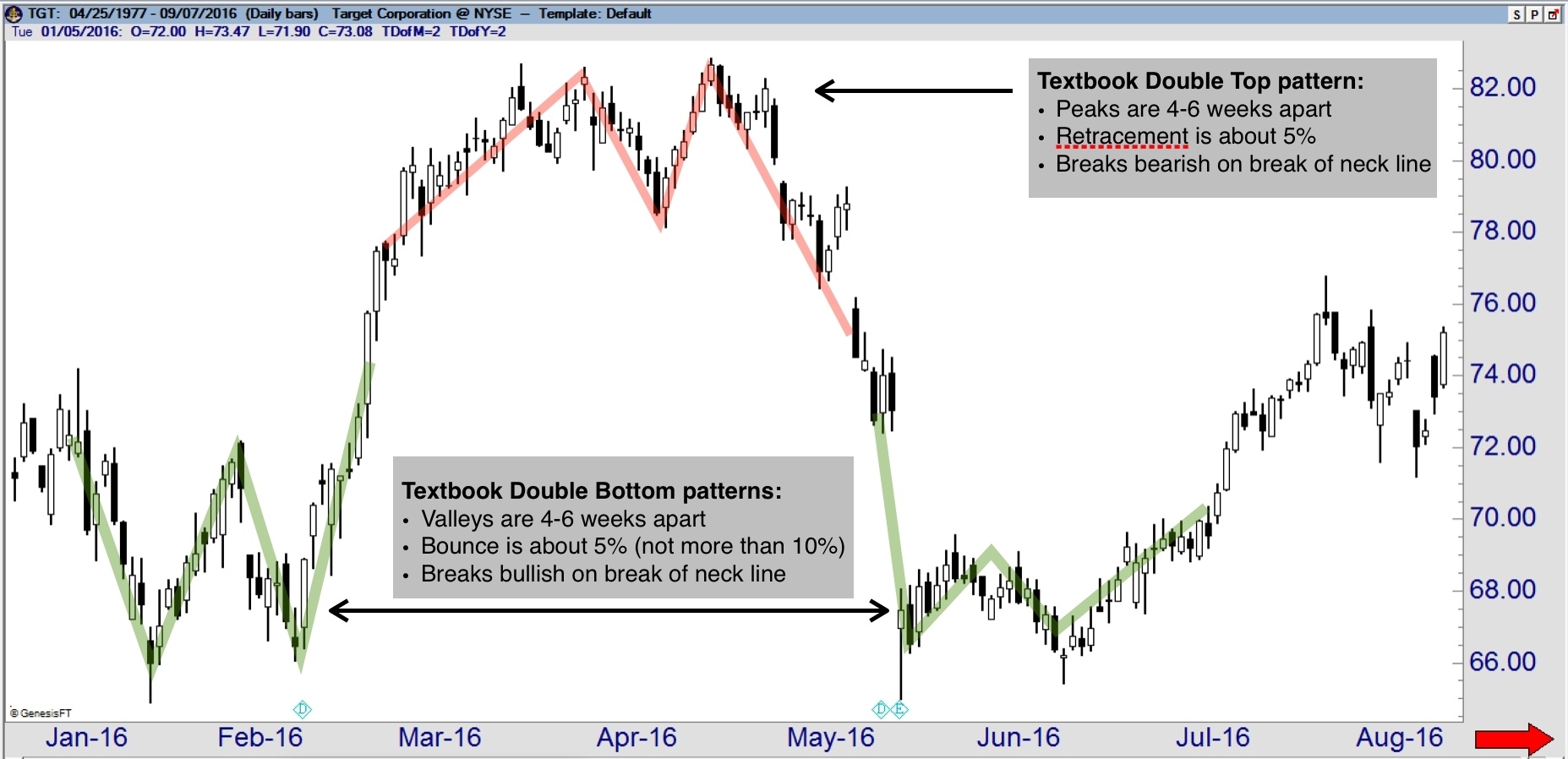 TGT Double patterns