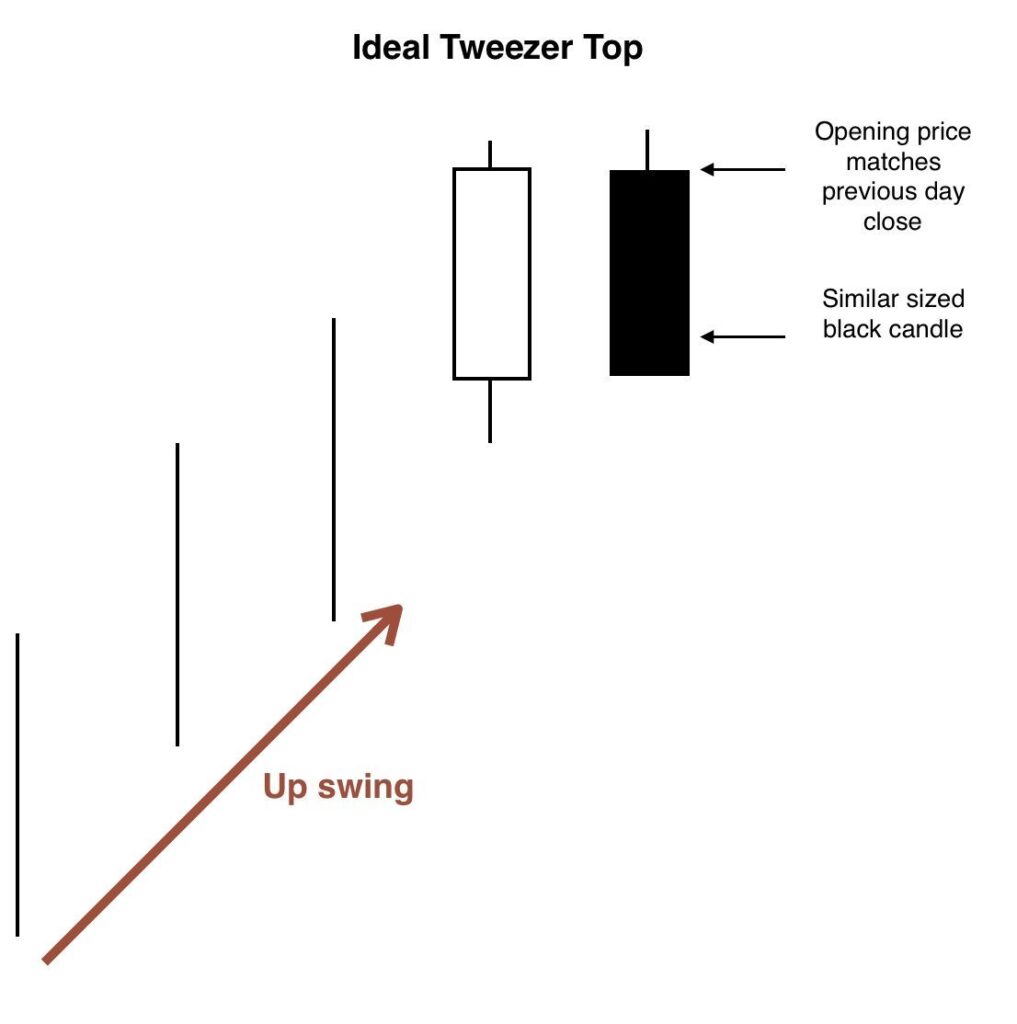 Mastering Candlesticks: Tweezer Top • TradeSmart University