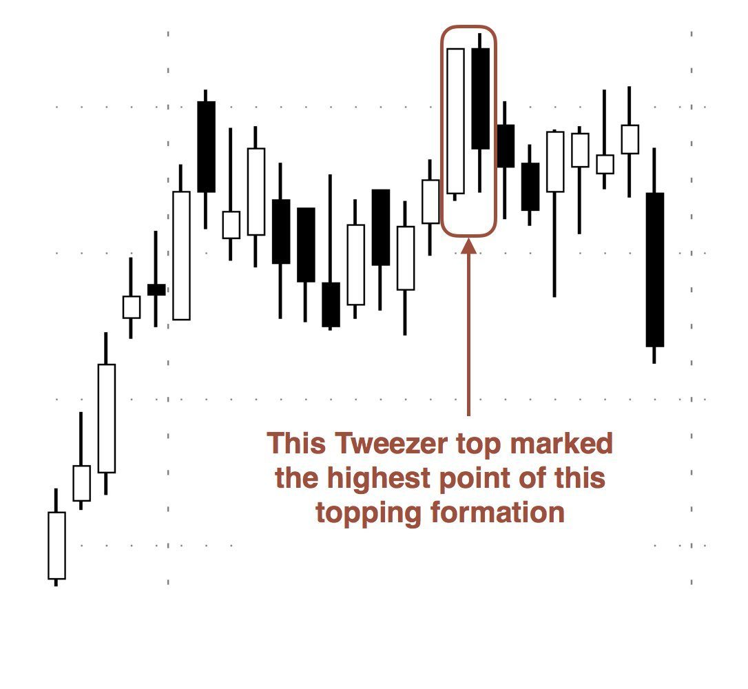 Mastering Candlesticks Tweezer Top • TradeSmart University