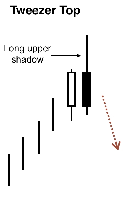 How to Interpret the Tweezer Candlestick Pattern • TradeSmart University