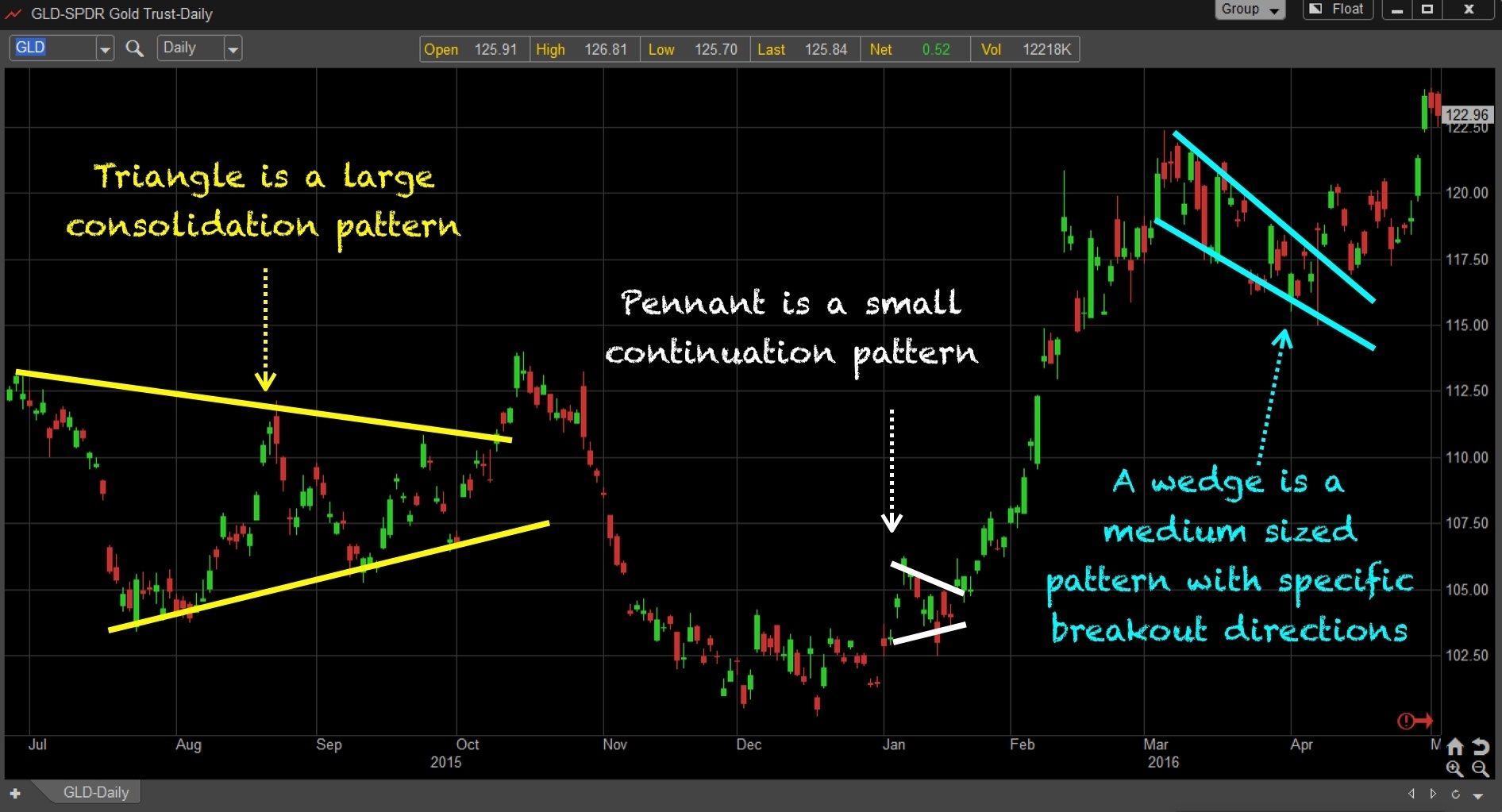 The Art of the Wedge • TradeSmart University