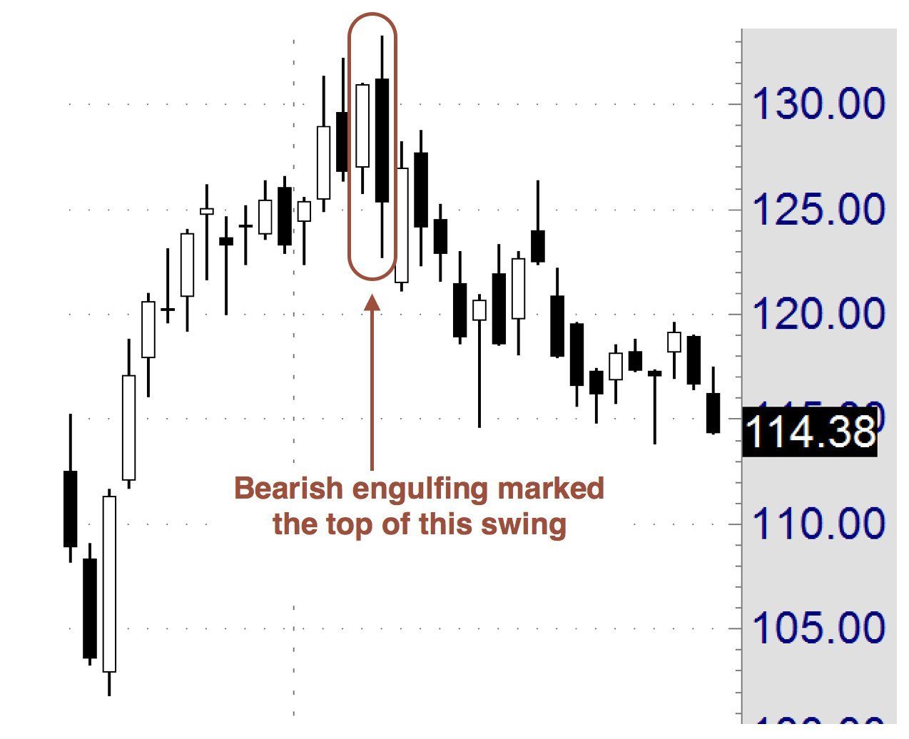 Bearish Englufing example