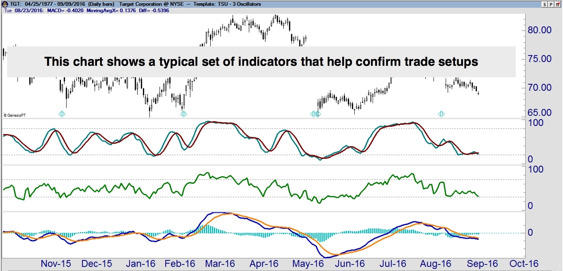 Indicators