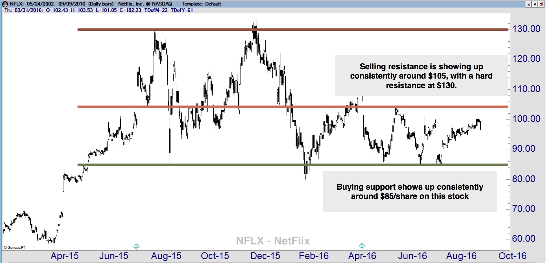 NFLX S&R example