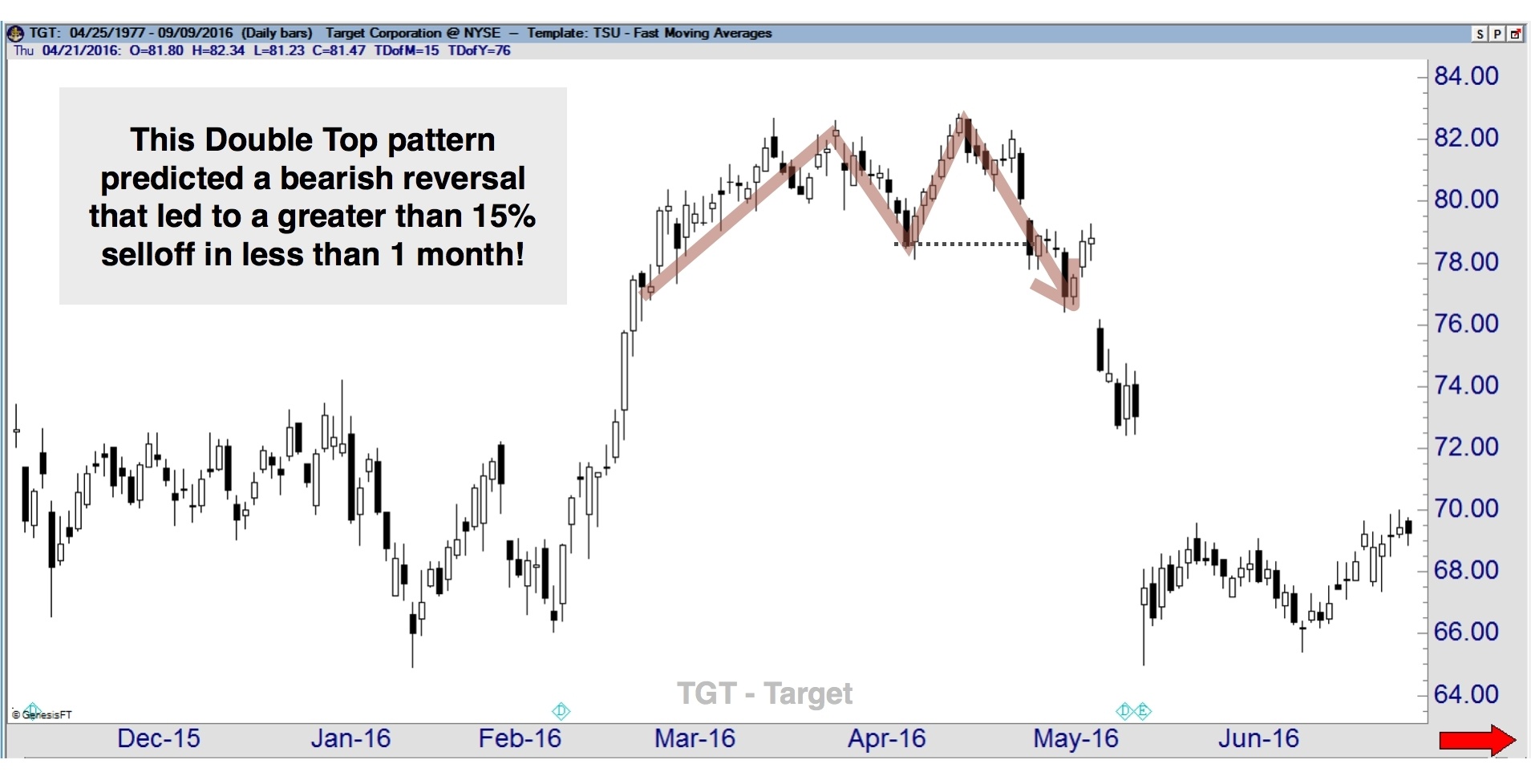 TGT Double Top