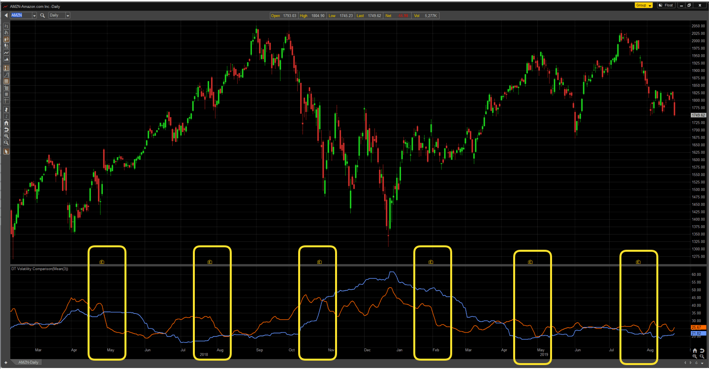 AMZN Volatility