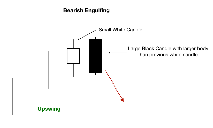 Bearish Engulfing Details