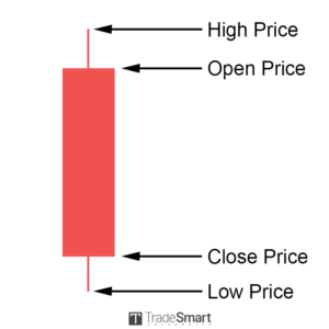 Stock Market Made Simple: What Is a Candlestick Chart? • TradeSmart ...