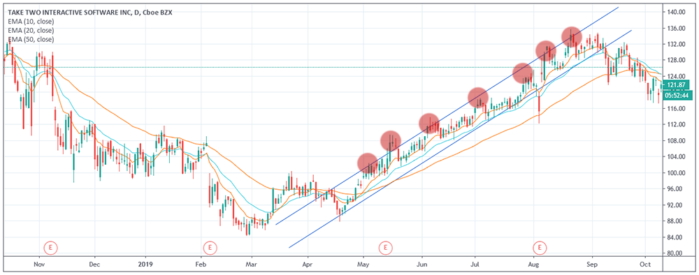 trending up with range and peaks