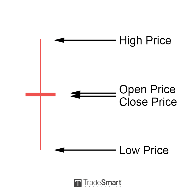 Mastering Candlesticks: Spinning Top • TradeSmart University